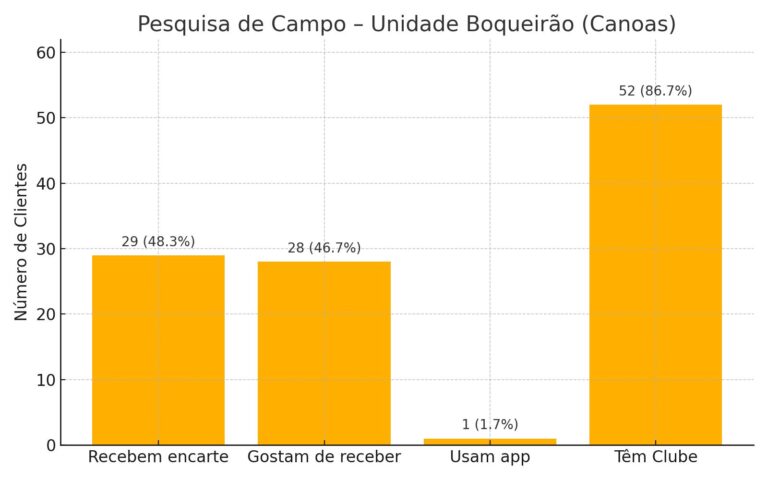 Dados de pesquisa sobre preferência por encartes físicos