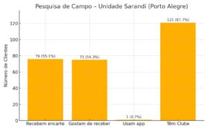 Baixa adesão ao uso de aplicativos para ofertas